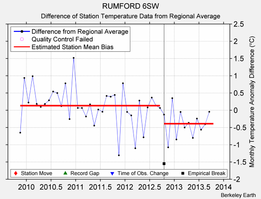 RUMFORD 6SW difference from regional expectation