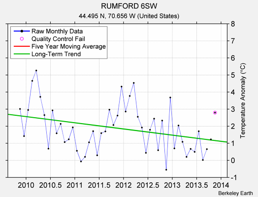 RUMFORD 6SW Raw Mean Temperature