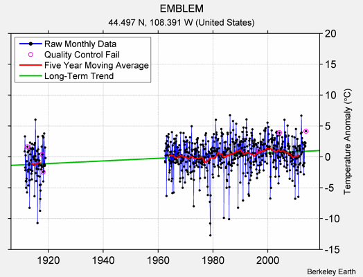 EMBLEM Raw Mean Temperature