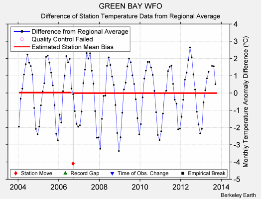 GREEN BAY WFO difference from regional expectation