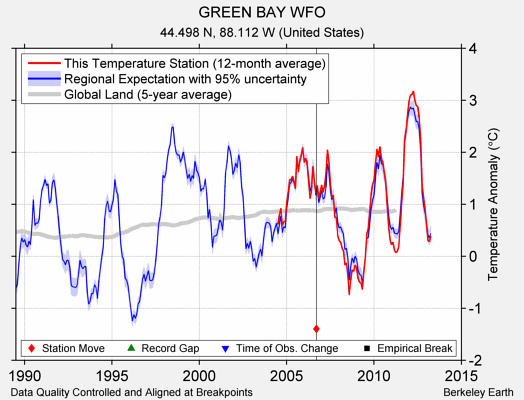 GREEN BAY WFO comparison to regional expectation