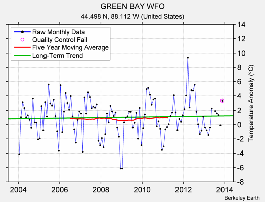 GREEN BAY WFO Raw Mean Temperature