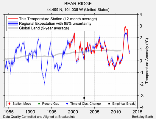 BEAR RIDGE comparison to regional expectation