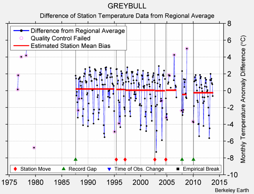 GREYBULL difference from regional expectation