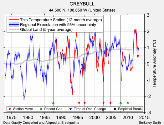 GREYBULL comparison to regional expectation