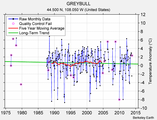 GREYBULL Raw Mean Temperature