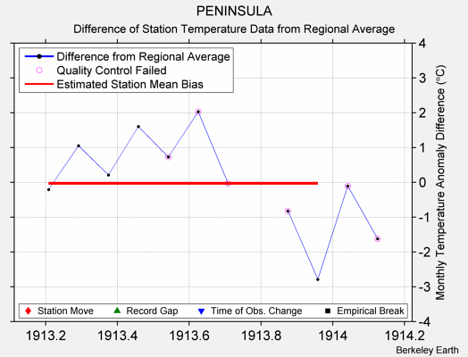 PENINSULA difference from regional expectation