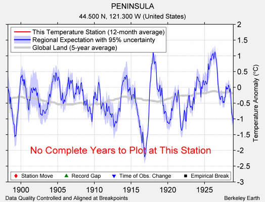 PENINSULA comparison to regional expectation