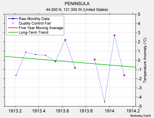 PENINSULA Raw Mean Temperature