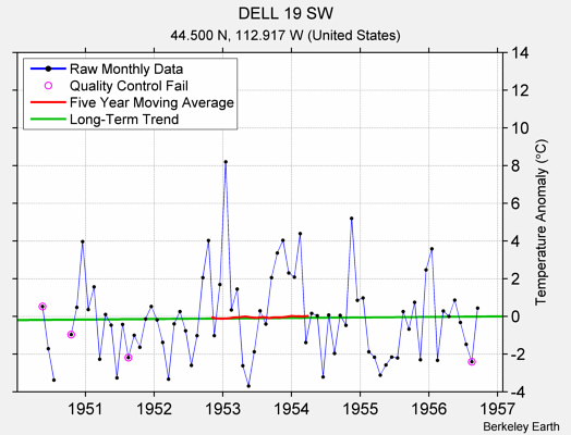 DELL 19 SW Raw Mean Temperature