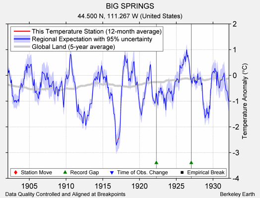 BIG SPRINGS comparison to regional expectation