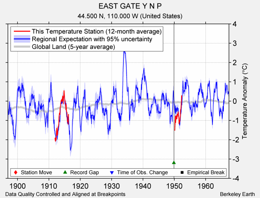 EAST GATE Y N P comparison to regional expectation