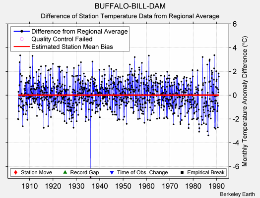 BUFFALO-BILL-DAM difference from regional expectation