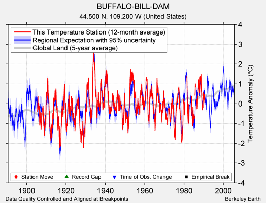 BUFFALO-BILL-DAM comparison to regional expectation