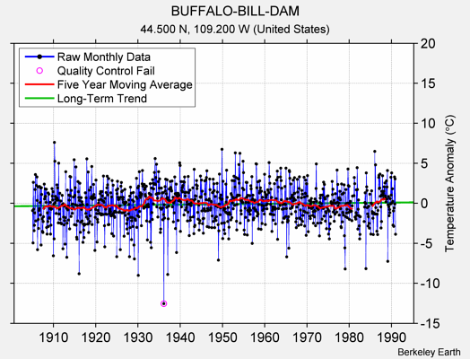 BUFFALO-BILL-DAM Raw Mean Temperature