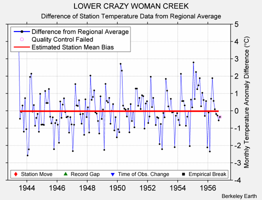 LOWER CRAZY WOMAN CREEK difference from regional expectation