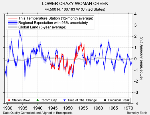 LOWER CRAZY WOMAN CREEK comparison to regional expectation