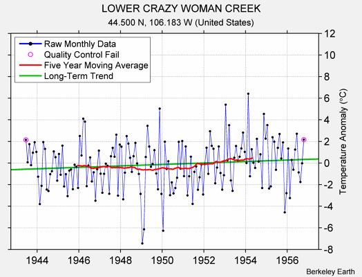 LOWER CRAZY WOMAN CREEK Raw Mean Temperature