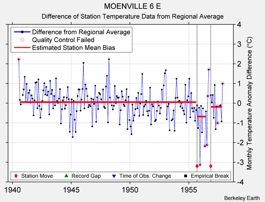 MOENVILLE 6 E difference from regional expectation