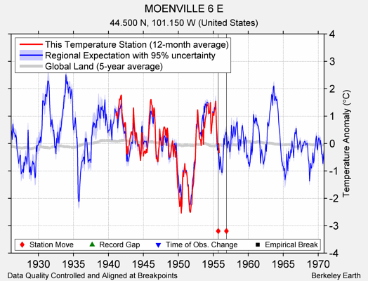 MOENVILLE 6 E comparison to regional expectation