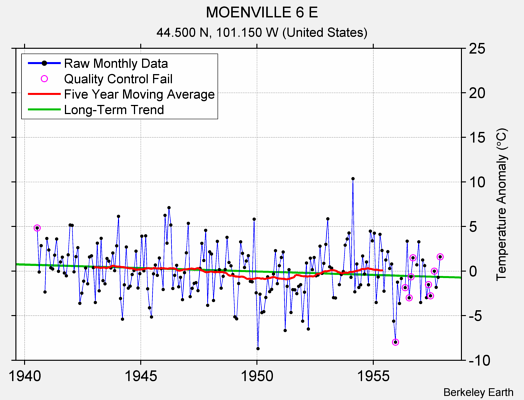 MOENVILLE 6 E Raw Mean Temperature