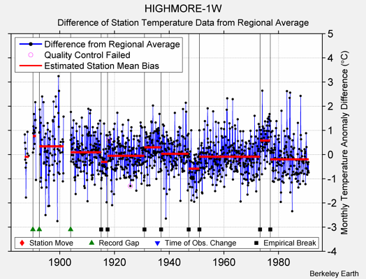 HIGHMORE-1W difference from regional expectation