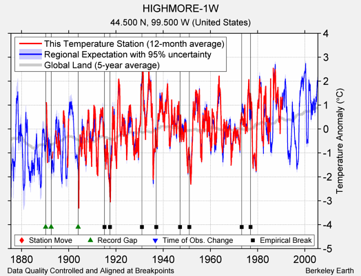 HIGHMORE-1W comparison to regional expectation