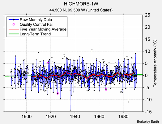 HIGHMORE-1W Raw Mean Temperature