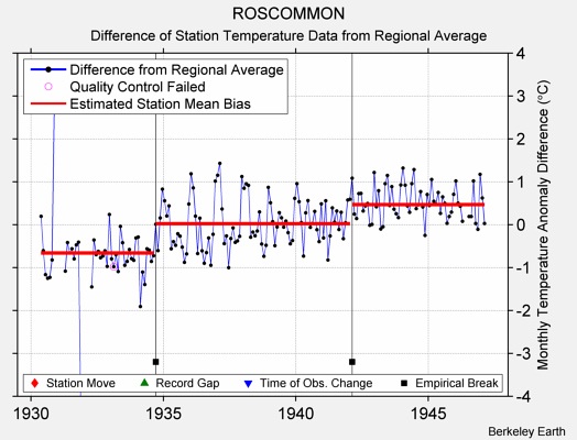 ROSCOMMON difference from regional expectation