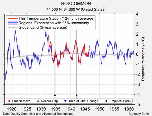 ROSCOMMON comparison to regional expectation