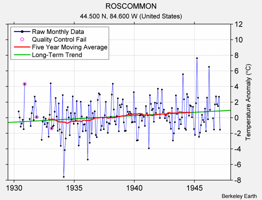 ROSCOMMON Raw Mean Temperature