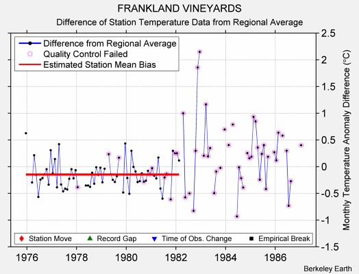 FRANKLAND VINEYARDS difference from regional expectation