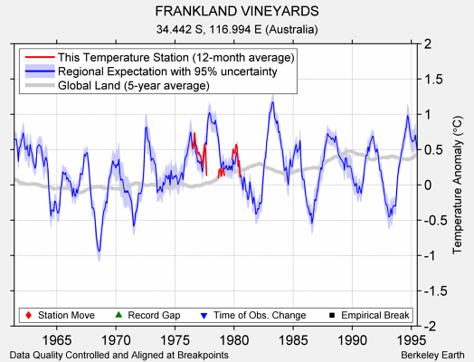 FRANKLAND VINEYARDS comparison to regional expectation