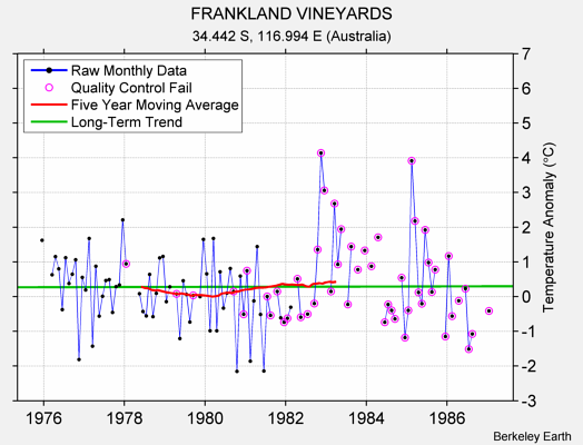 FRANKLAND VINEYARDS Raw Mean Temperature