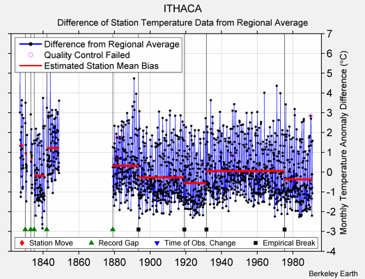 ITHACA difference from regional expectation