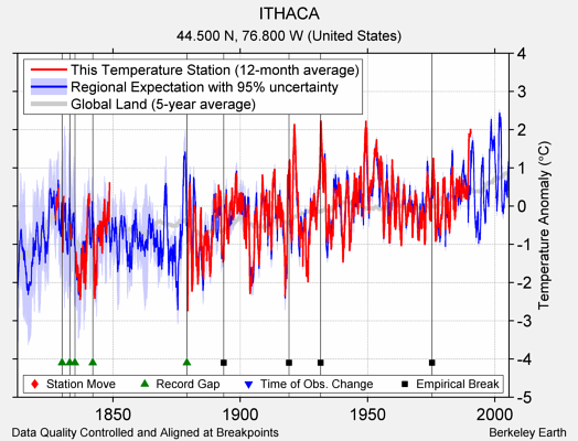 ITHACA comparison to regional expectation