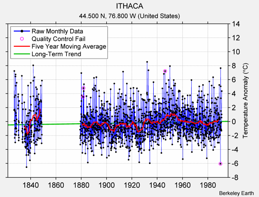 ITHACA Raw Mean Temperature