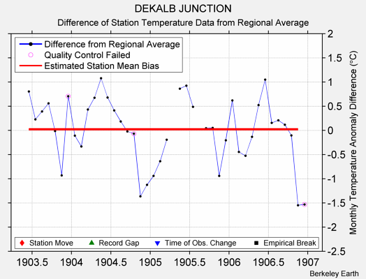 DEKALB JUNCTION difference from regional expectation