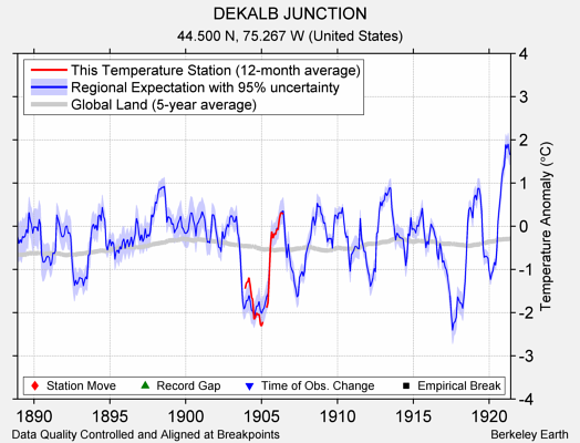 DEKALB JUNCTION comparison to regional expectation