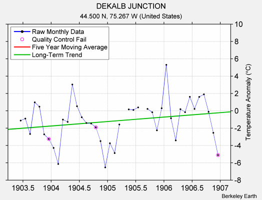 DEKALB JUNCTION Raw Mean Temperature