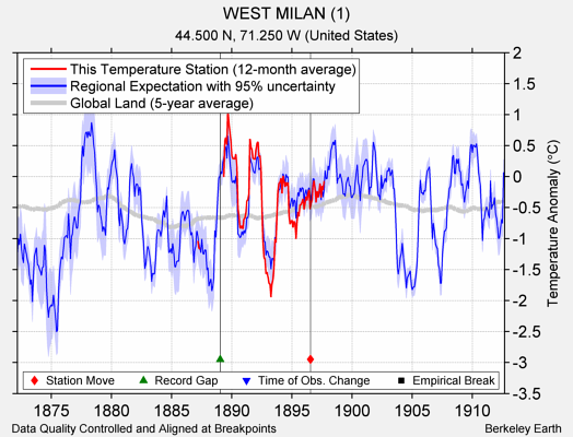 WEST MILAN (1) comparison to regional expectation