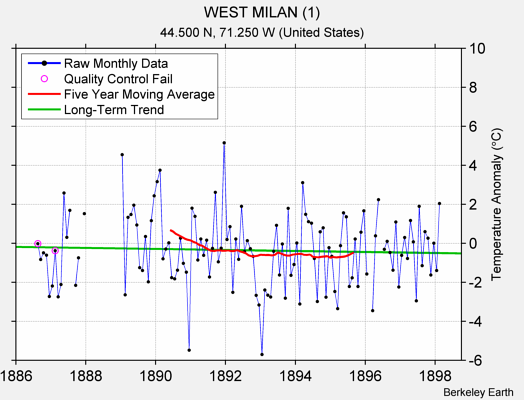 WEST MILAN (1) Raw Mean Temperature