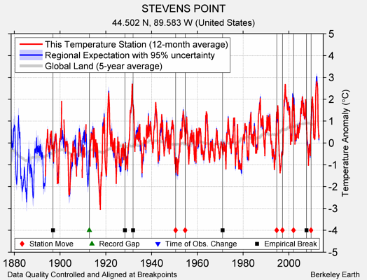 STEVENS POINT comparison to regional expectation