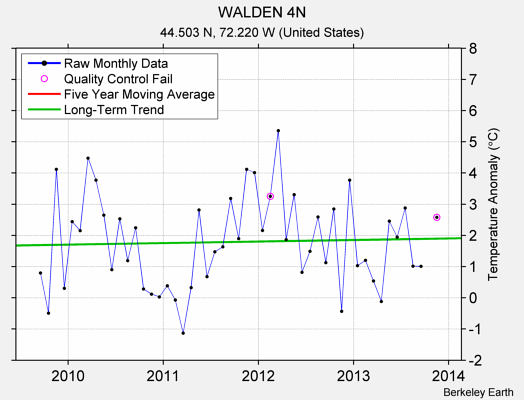 WALDEN 4N Raw Mean Temperature