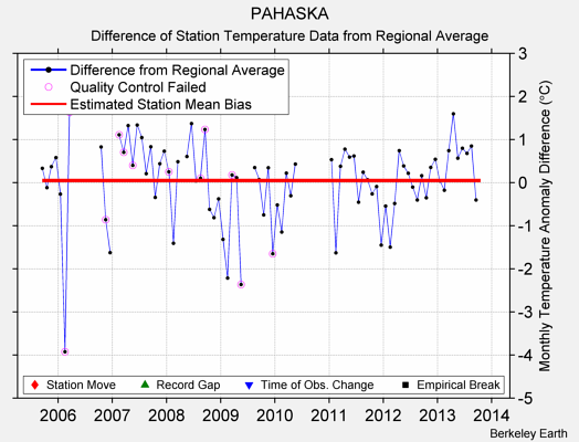 PAHASKA difference from regional expectation