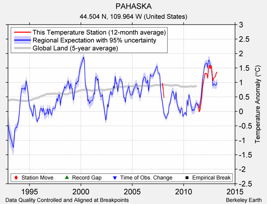 PAHASKA comparison to regional expectation