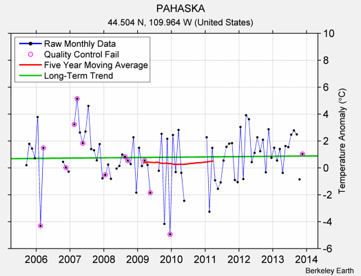 PAHASKA Raw Mean Temperature