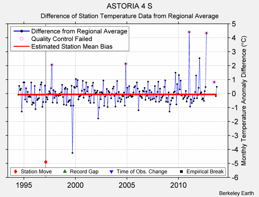 ASTORIA 4 S difference from regional expectation