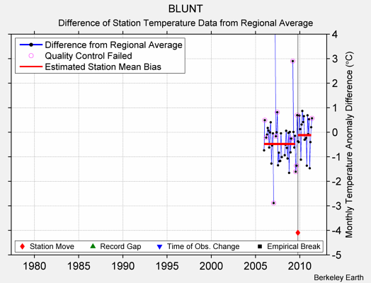 BLUNT difference from regional expectation