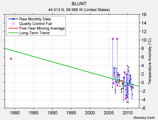 BLUNT Raw Mean Temperature